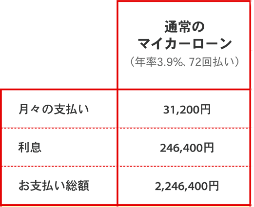 通常のマイカーロンでの支払いケース