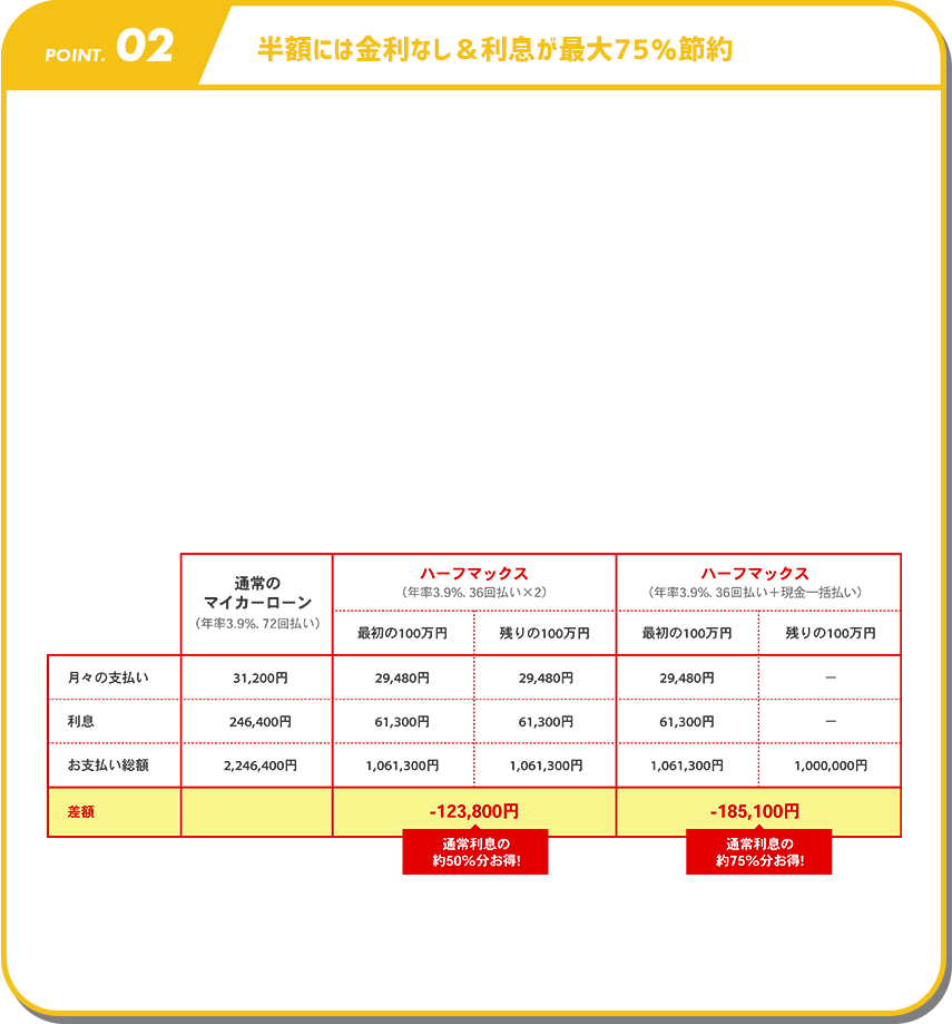 半額には金利なし＆利息が最大75%節約